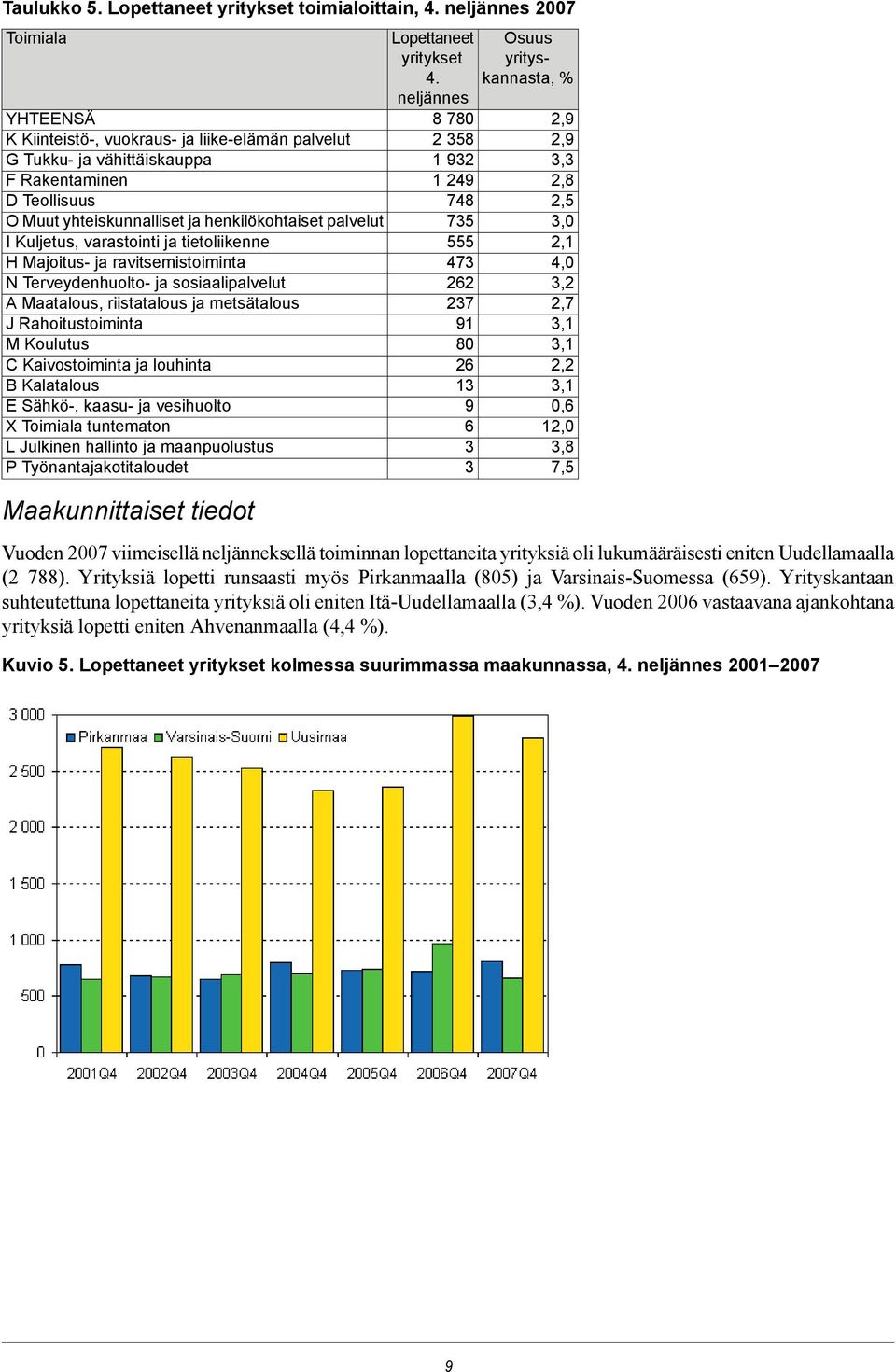 Kuljetus, varastointi ja tietoliikenne H Majoitus- ja ravitsemistoiminta N Terveydenhuolto- ja sosiaalipalvelut A Maatalous, riistatalous ja metsätalous J Rahoitustoiminta M Koulutus C Kaivostoiminta