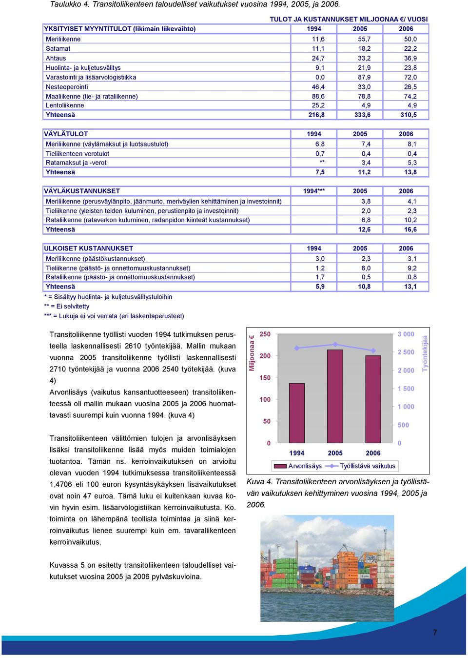 9,1 21,9 23,8 Varastointi ja lisäarvologistiikka, 87,9 72, Nesteoperointi 46,4 33, 26,5 Maaliikenne (tie- ja rataliikenne) 88,6 78,8 74,2 Lentoliikenne 25,2 4,9 4,9 Yhteensä 216,8 333,6 31,5