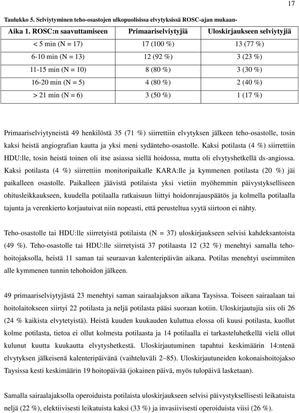 4 (80 %) 2 (40 %) > 21 min (N = 6) 3 (50 %) 1 (17 %) 17 Primaariselviytyneistä 49 henkilöstä 35 (71 %) siirrettiin elvytyksen jälkeen teho-osastolle, tosin kaksi heistä angiografian kautta ja yksi