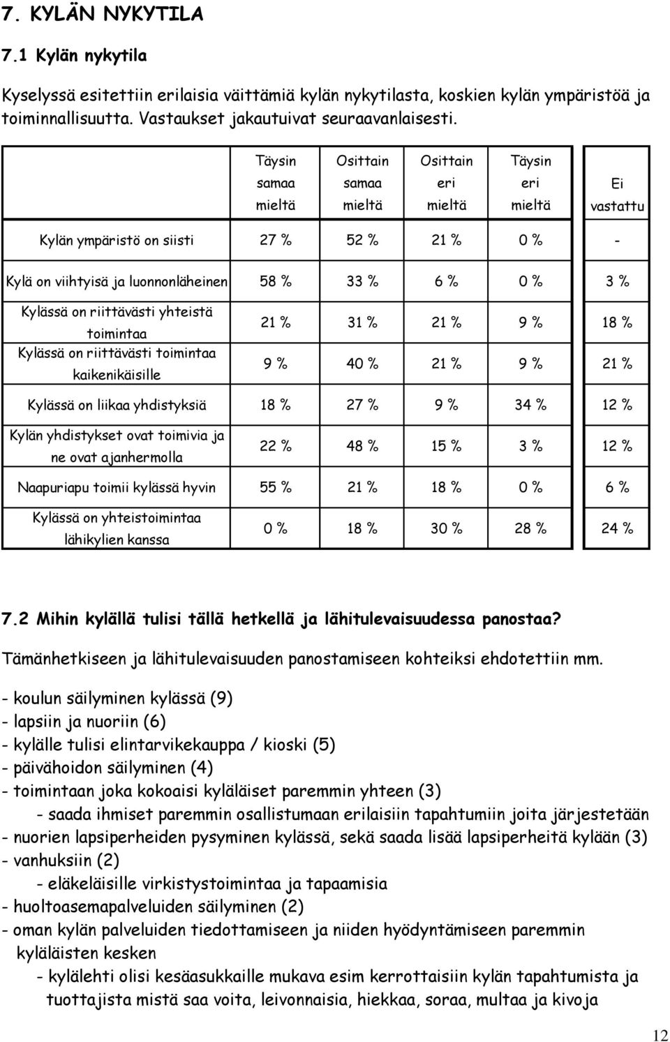 Kylässä on riittävästi yhteistä toimintaa Kylässä on riittävästi toimintaa kaikenikäisille 21 % 31 % 21 % 9 % 18 % 9 % 40 % 21 % 9 % 21 % Kylässä on liikaa yhdistyksiä 18 % 27 % 9 % 34 % 12 % Kylän