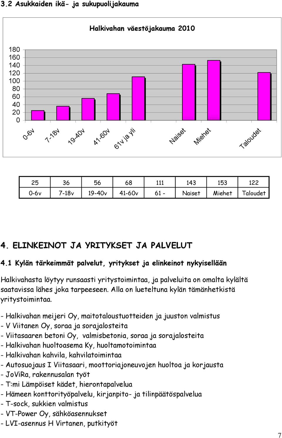 1 Kylän tärkeimmät palvelut, yritykset ja elinkeinot nykyisellään Halkivahasta löytyy runsaasti yritystoimintaa, ja palveluita on omalta kylältä saatavissa lähes joka tarpeeseen.