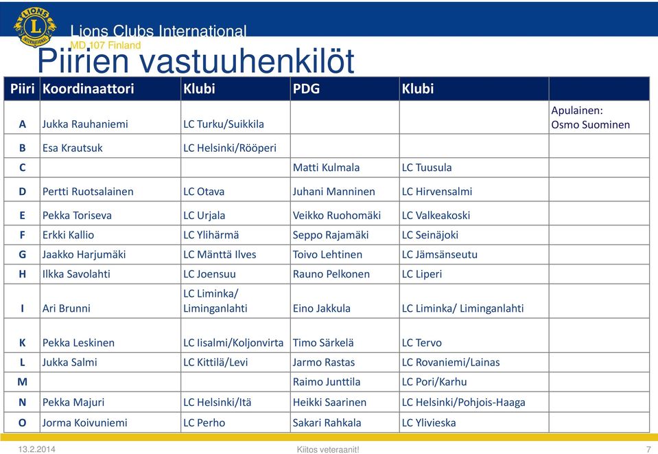 Ilves Toivo Lehtinen LC Jämsänseutu H Ilkka Savolahti LC Joensuu Rauno Pelkonen LC Liperi I Ari Brunni LC Liminka/ Liminganlahti Eino Jakkula LC Liminka/ Liminganlahti K Pekka Leskinen LC