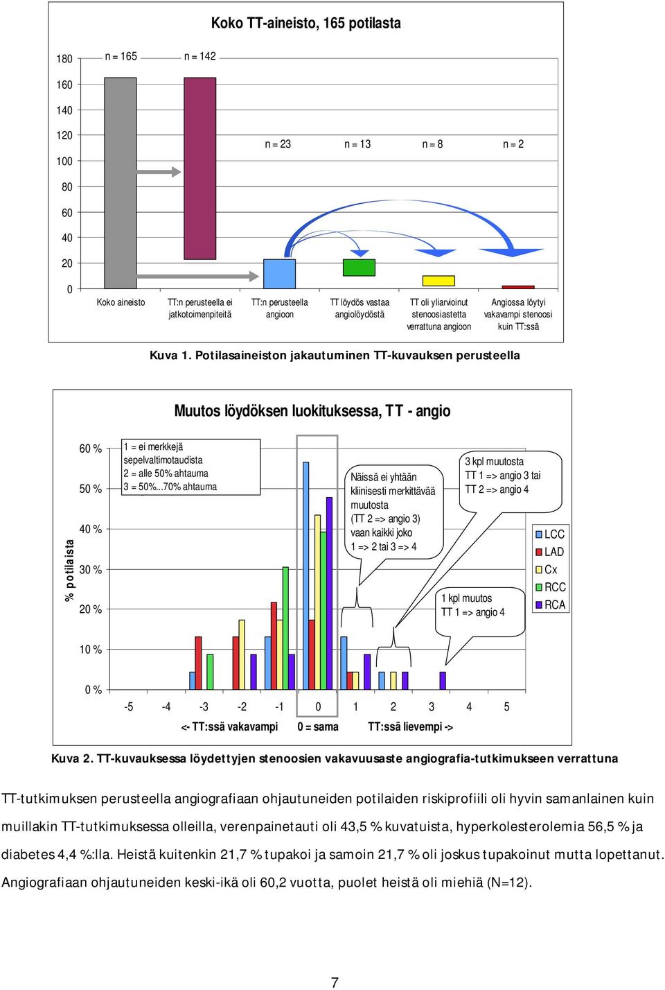 Potilasaineiston jakautuminen TT-kuvauksen perusteella Muutos löydöksen luokituksessa, TT - angio % potilaista 60 % 50 % 40 % 30 % 20 % 1 = ei merkkejä sepelvaltimotaudista 2 = alle 50% ahtauma 3 =