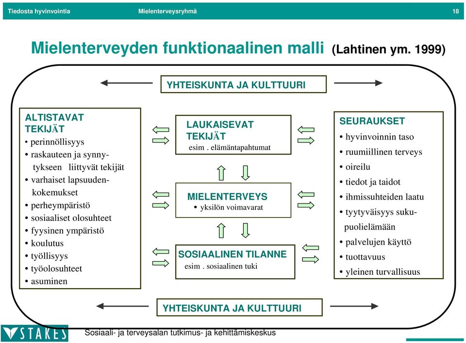 sosiaaliset olosuhteet fyysinen ympäristö koulutus työllisyys työolosuhteet asuminen LAUKAISEVAT TEKIJÄT esim.