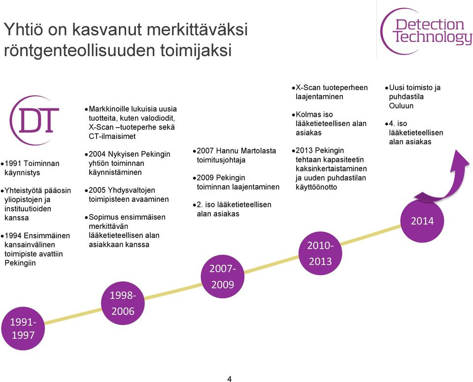 toimipisteen avaaminen Sopimus ensimmäisen merkittävän lääketieteellisen alan asiakkaan kanssa 1998-2006 2007 Hannu Martolasta toimitusjohtaja 2009 Pekingin toiminnan laajentaminen 2.