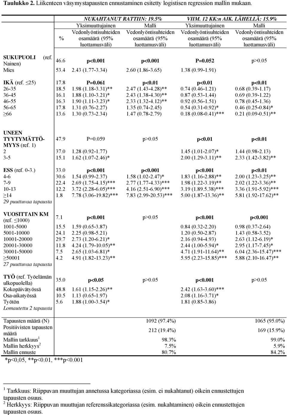 luottamusväli) luottamusväli) luottamusväli) luottamusväli) SUKUPUOLI (ref. 46.6 p<0.001 p<0.001 P=0.052 p>0.05 Nainen) Mies 53.4 2.43 (1.77-3.34) 2.60 (1.86-3.65) 1.38 (0.99-1.91) IKÄ (ref. 25) 17.