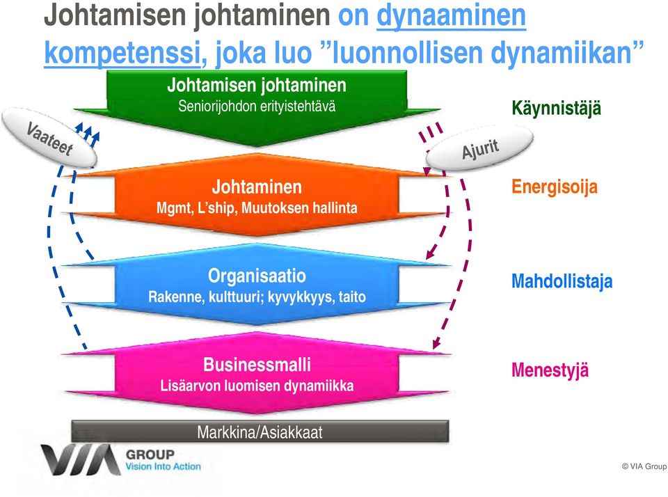 ship, Muutoksen hallinta Energisoija Organisaatio Rakenne, kulttuuri; kyvykkyys,