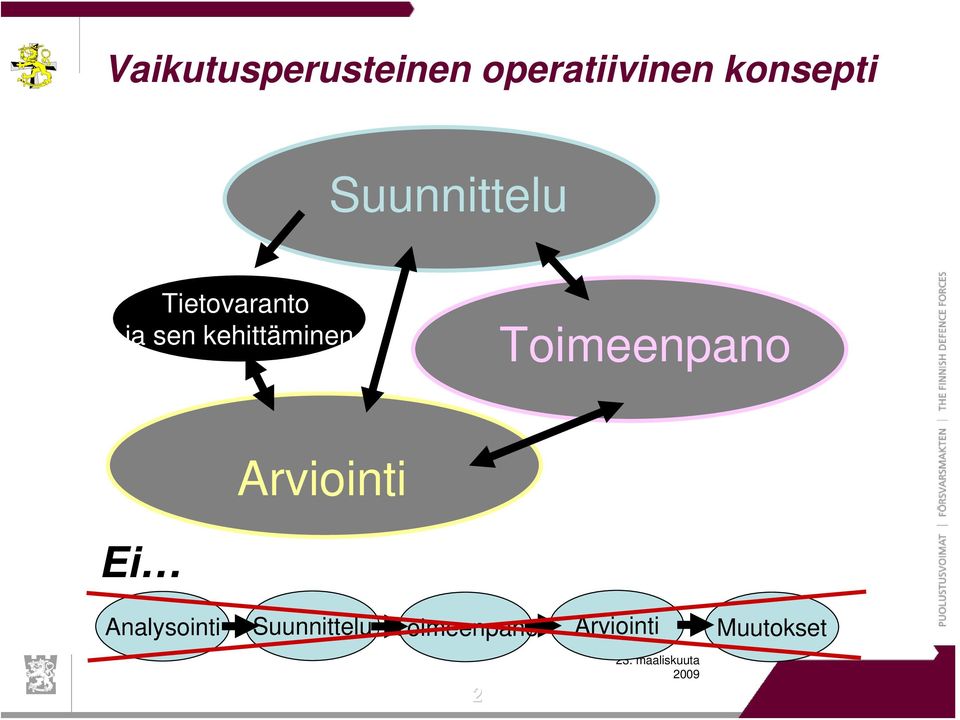 kehittäminen Toimeenpano Arviointi Ei