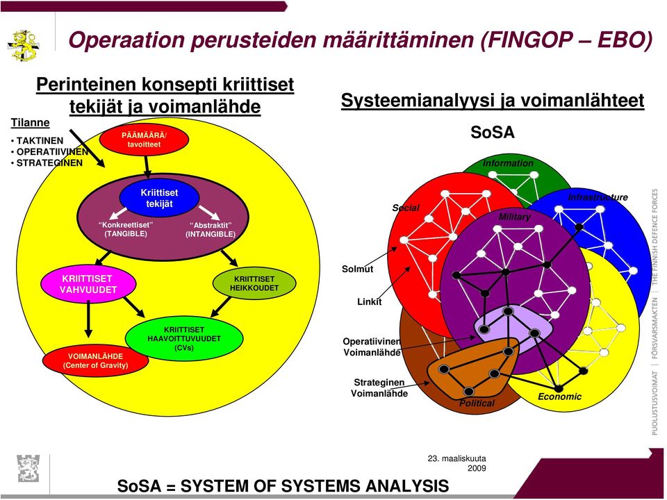Abstraktit (INTANGIBLE) Social Military Infrastructure KRIITTISET VAHVUUDET KRIITTISET HEIKKOUDET Solmut Linkit VOIMANLÄHDE (Center of