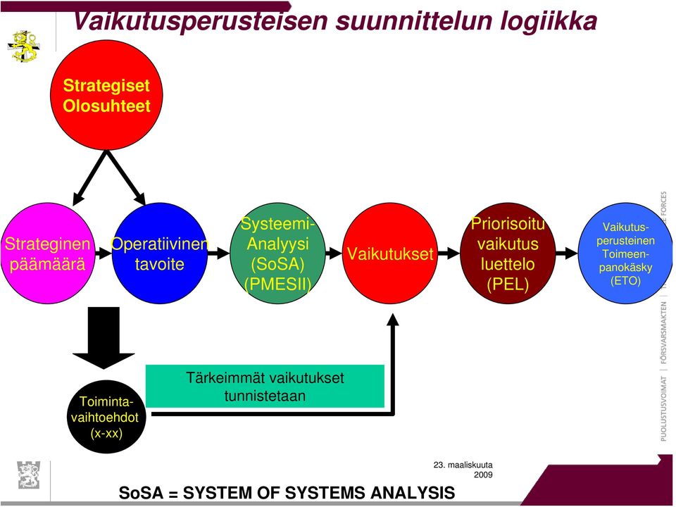 Priorisoitu vaikutus luettelo (PEL) Vaikutusperusteinen Toimeenpanokäsky (ETO)