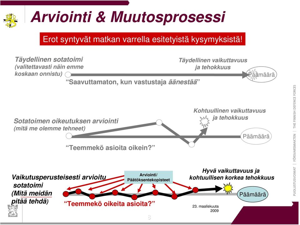 tehokkuus Päämäärä Sotatoimen oikeutuksen arviointi (mitä me olemme tehneet) Teemmekö asioita oikein?