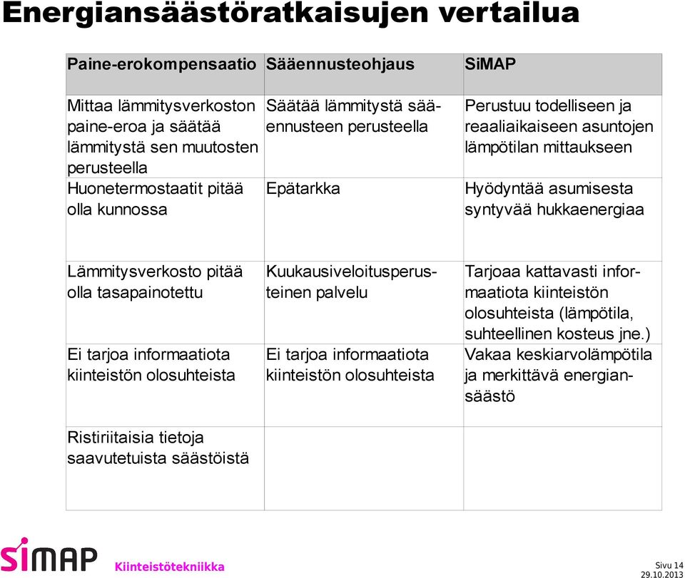 Lämmitysverkosto pitää Kuukausiveloitusperus- Tarjoaa kattavasti inforolla tasapainotettu teinen palvelu maatiota kiinteistön olosuhteista (lämpötila, suhteellinen kosteus jne.