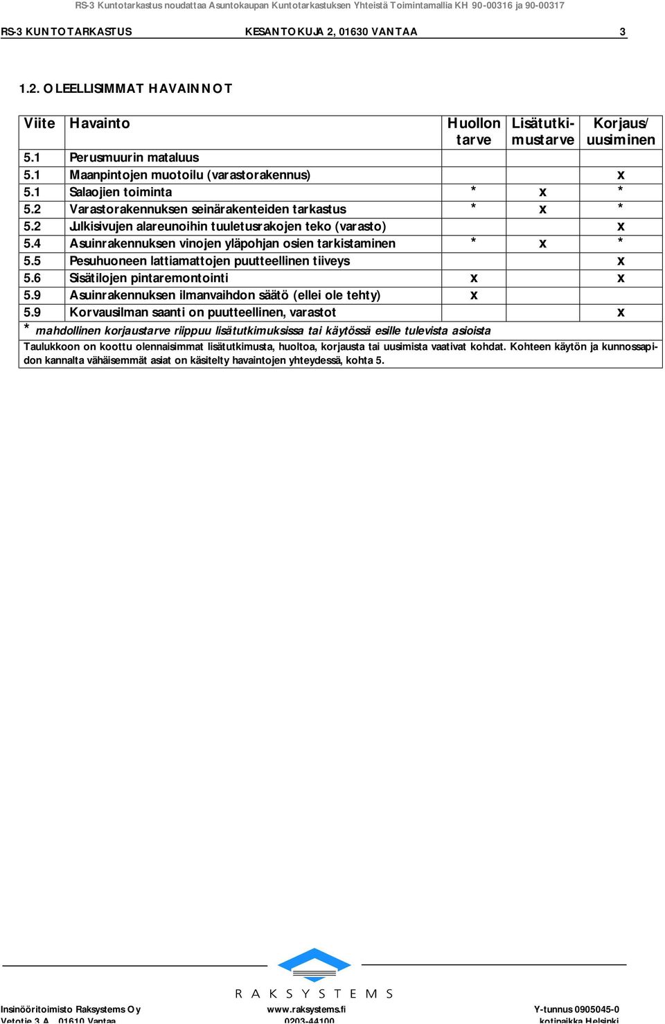 4 Asuinrakennuksen vinojen yläpohjan osien tarkistaminen * x * 5.5 Pesuhuoneen lattiamattojen puutteellinen tiiveys x 5.6 Sisätilojen pintaremontointi x x 5.