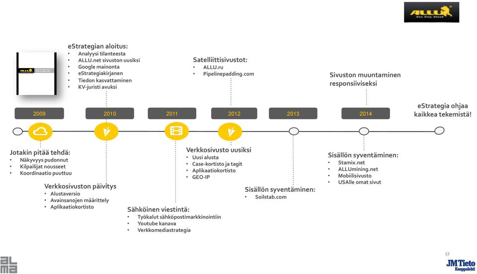 Jotakin pitää tehdä: Näkyvyys pudonnut Kilpailijat nousseet Koordinaatio puuttuu Verkkosivuston päivitys Alustaversio Avainsanojen määrittely Aplikaatiokortisto Verkkosivusto uusiksi Uusi