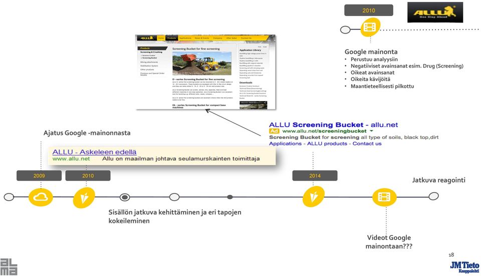 pilkottu Ajatus Google - mainonnasta 2009 2010 2014 Jatkuva reagointi