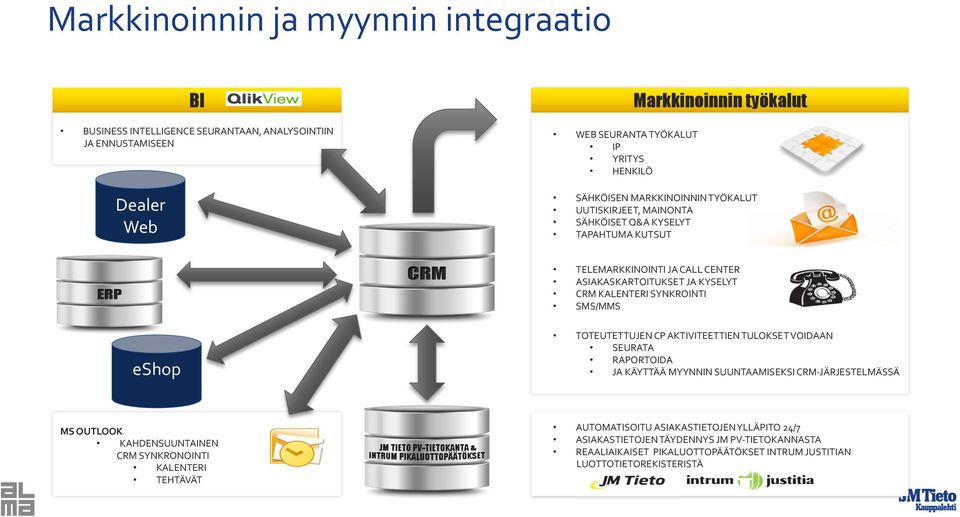 SMS/MMS eshop TOTEUTETTUJEN CP AKTIVITEETTIEN TULOKSET VOIDAAN SEURATA RAPORTOIDA JA KÄYTTÄÄ MYYNNIN SUUNTAAMISEKSI CRM- JÄRJESTELMÄSSÄ MS OUTLOOK KAHDENSUUNTAINEN CRM SYNKRONOINTI