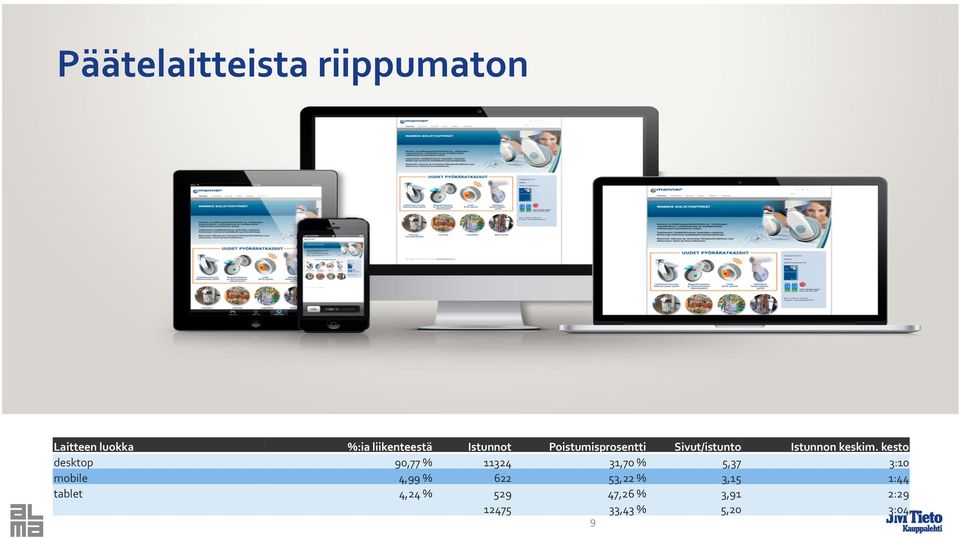 kesto desktop 90,77 % 11324 31,70 % 5,37 3:10 mobile 4,99 % 622