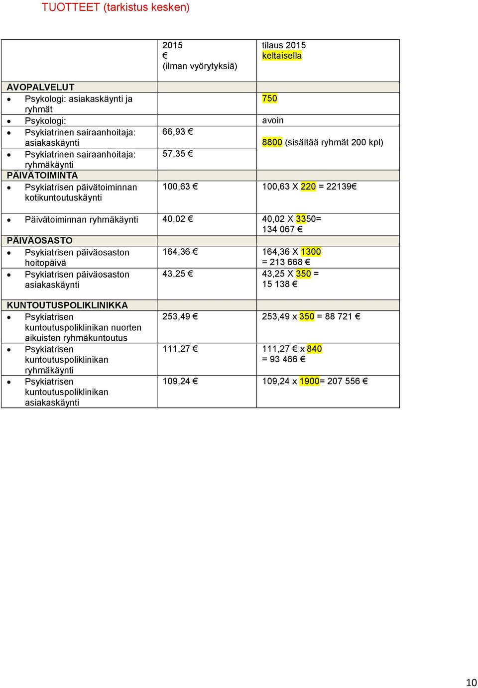 40,02 X 3350= 134 067 PÄIVÄOSASTO Psykiatrisen päiväosaston hoitopäivä 164,36 164,36 X 1300 = 213 668 Psykiatrisen päiväosaston asiakaskäynti 43,25 43,25 X 350 = 15 138 KUNTOUTUSPOLIKLINIKKA