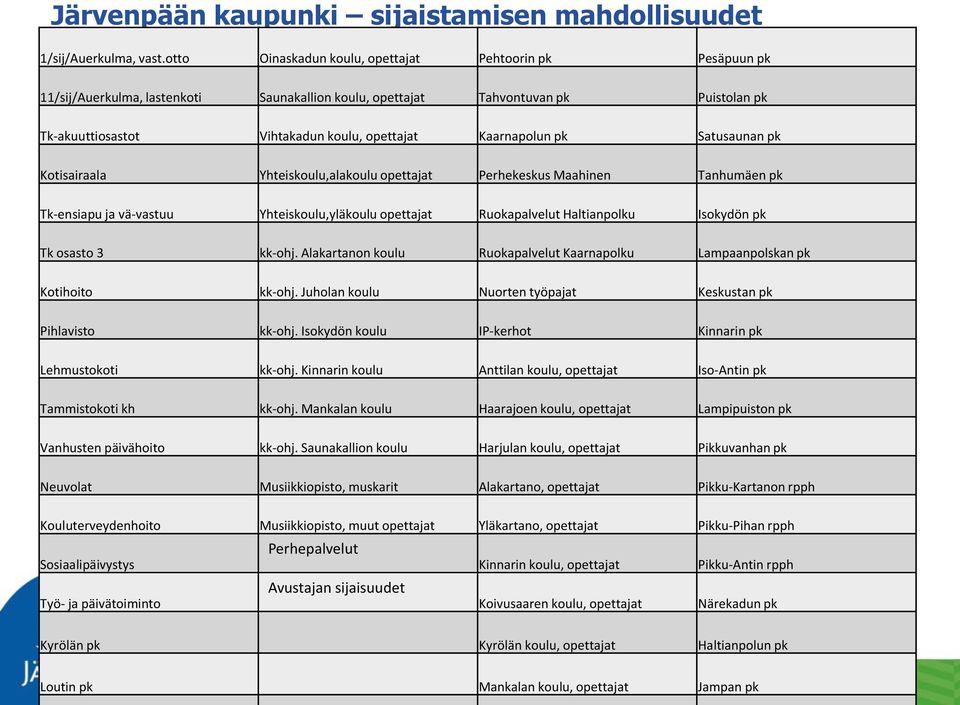 Kaarnapolun pk Satusaunan pk Kotisairaala Yhteiskoulu,alakoulu opettajat Perhekeskus Maahinen Tanhumäen pk Tk-ensiapu ja vä-vastuu Yhteiskoulu,yläkoulu opettajat Ruokapalvelut Haltianpolku Isokydön