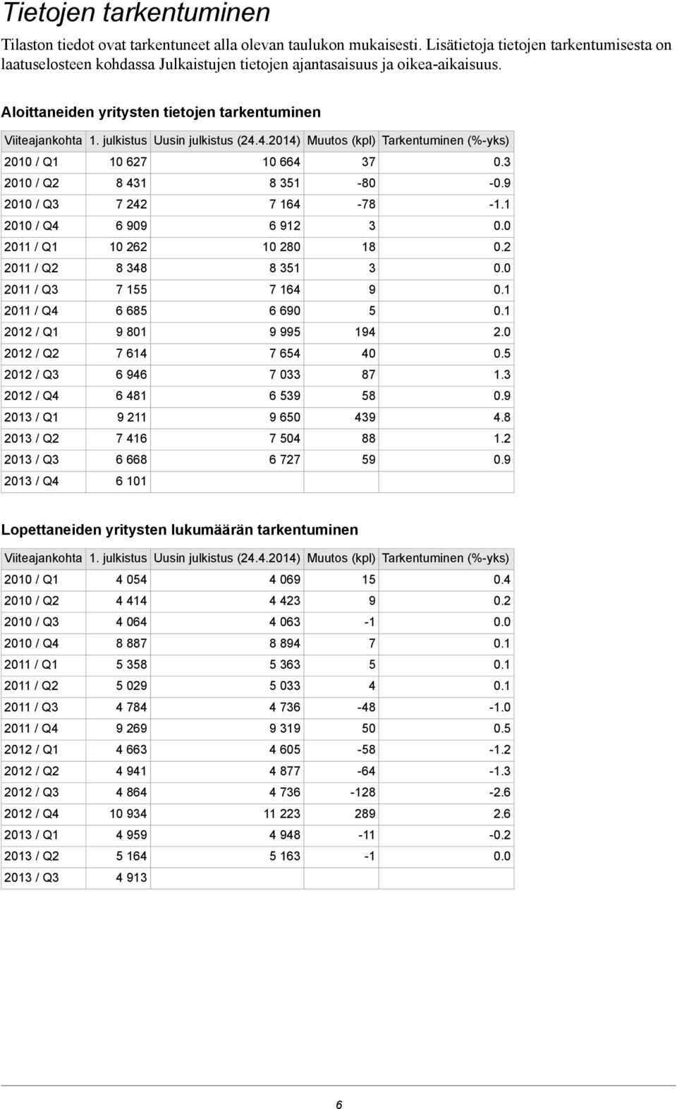 julkistus Uusin julkistus (24.4.2014) Muutos (kpl) Tarkentuminen (%-yks) 2010 / Q1 10 627 10 664 37 0.3 2010 / Q2 8 431 8 351-80 -0.9 2010 / Q3 7 242 7 164-78 -1.1 2010 / Q4 6 909 6 912 3 0.