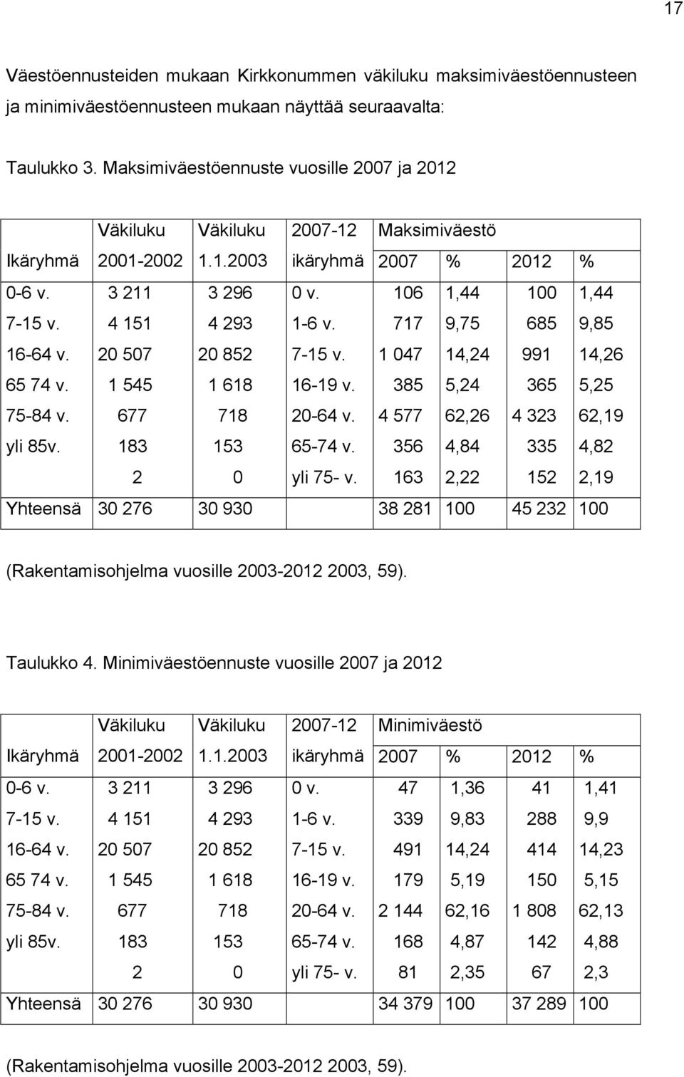 3 211 4 151 20 507 1 545 677 183 2 3 296 4 293 20 852 1 618 718 153 0 0 v. 1-6 v. 7-15 v. 16-19 v. 20-64 v. 65-74 v. yli 75- v.