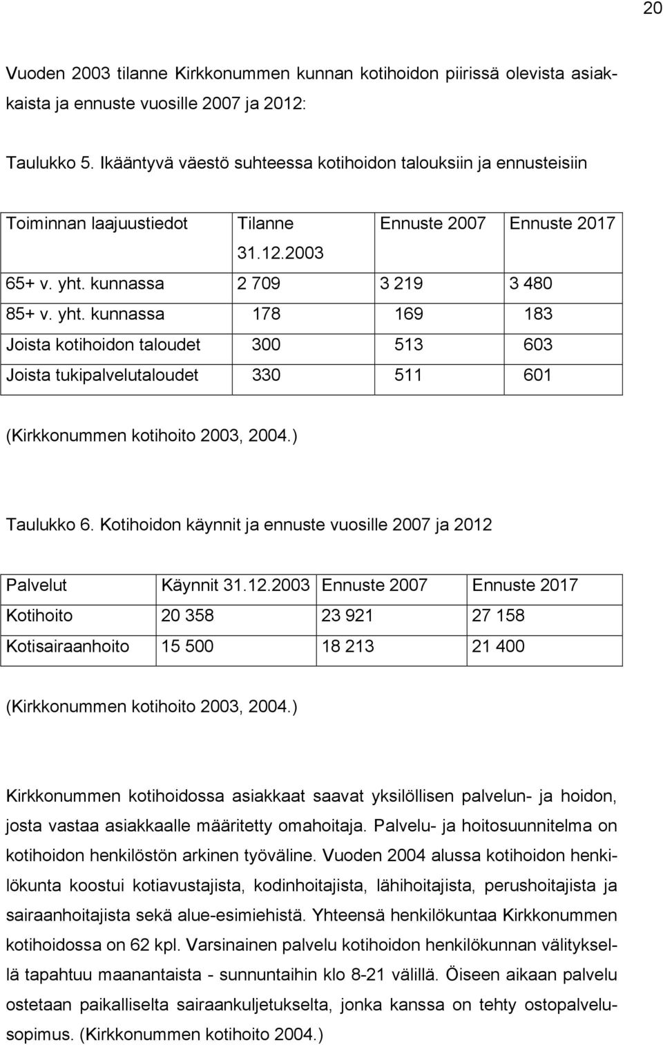 kunnassa 2 709 3 219 3 480 85+ v. yht. kunnassa 178 169 183 Joista kotihoidon taloudet 300 513 603 Joista tukipalvelutaloudet 330 511 601 (Kirkkonummen kotihoito 2003, 2004.) Taulukko 6.