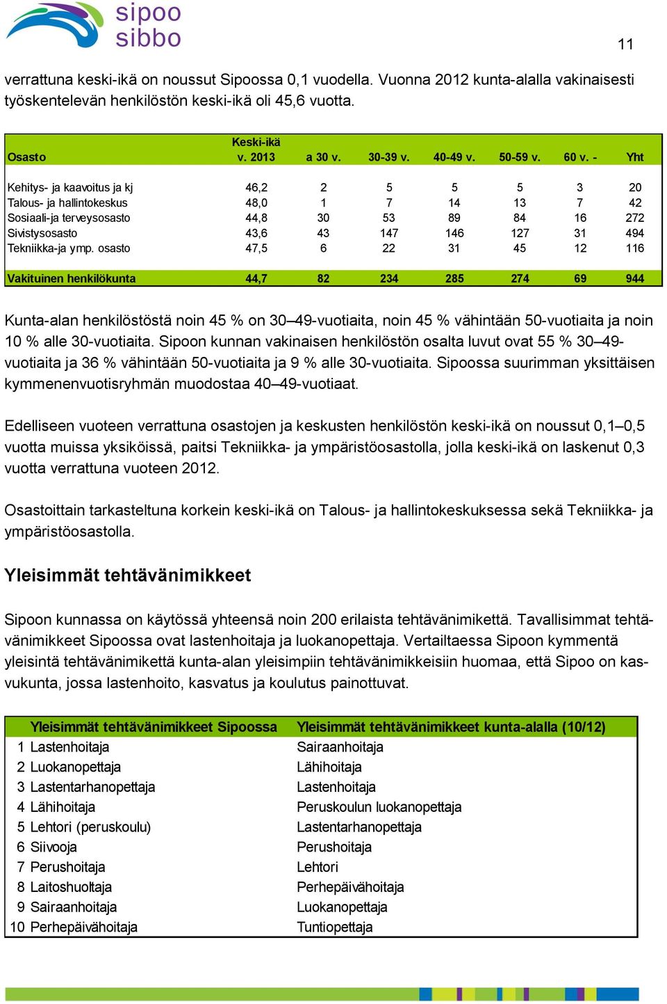 - Yht Kehitys- ja kaavoitus ja kj 46,2 2 5 5 5 3 20 Talous- ja hallintokeskus 48,0 1 7 14 13 7 42 Sosiaali-ja terveysosasto 44,8 30 53 89 84 16 272 Sivistysosasto 43,6 43 147 146 127 31 494