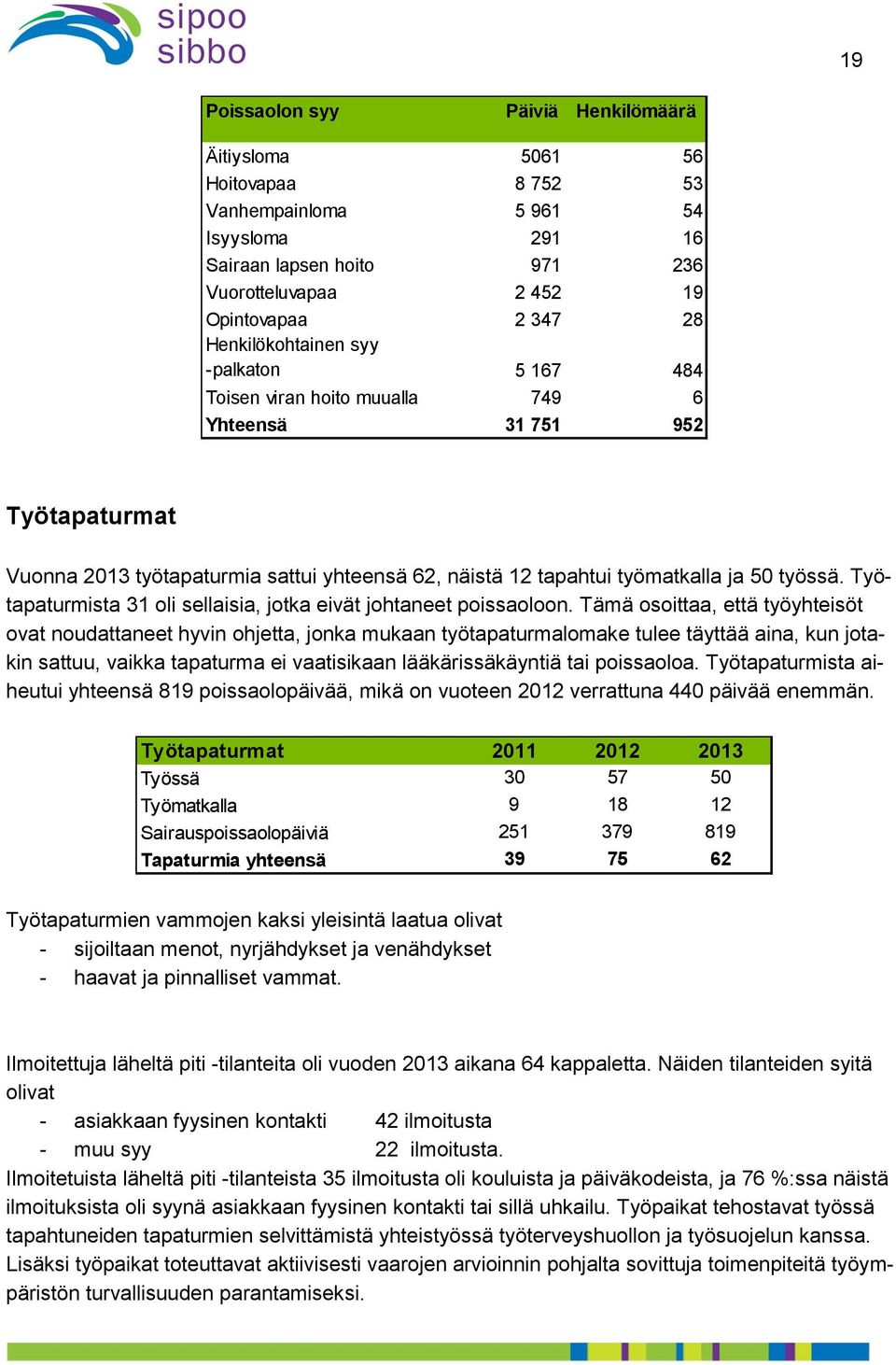 Työtapaturmista 31 oli sellaisia, jotka eivät johtaneet poissaoloon.