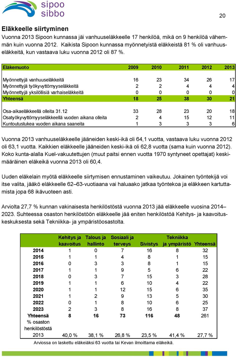 20 Eläkemuoto 2009 2010 2011 2012 2013 Myönnettyjä vanhuuseläkkeitä 16 23 34 26 17 Myönnettyjä työkyvyttömyyseläkkeitä 2 2 4 4 4 Myönnettyjä yksilöllisiä varhaiseläkkeitä 0 0 0 0 0 Yhteensä 18 25 38