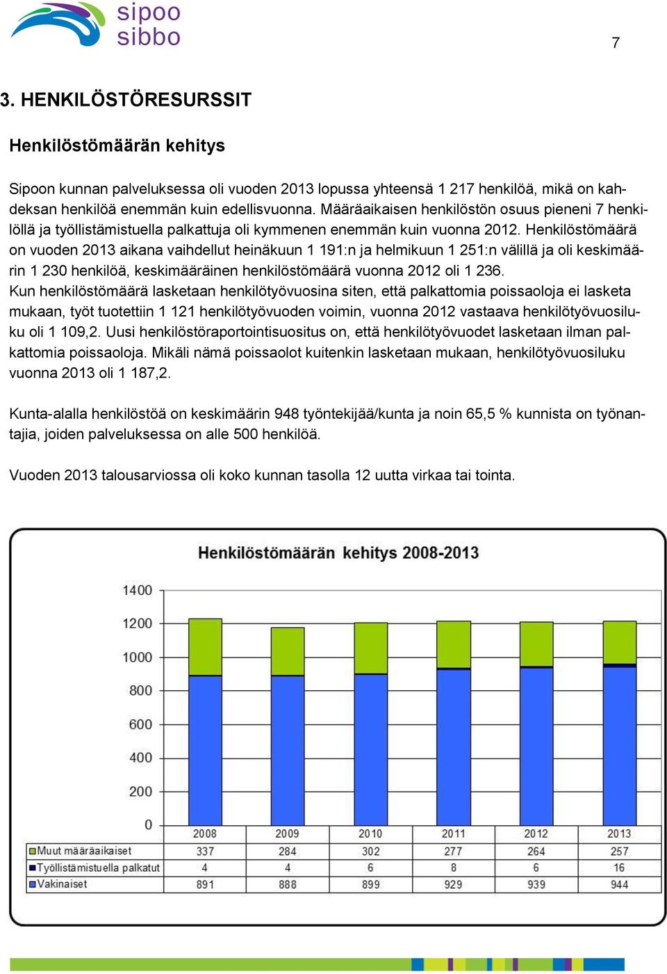 Henkilöstömäärä on vuoden 2013 aikana vaihdellut heinäkuun 1 191:n ja helmikuun 1 251:n välillä ja oli keskimäärin 1 230 henkilöä, keskimääräinen henkilöstömäärä vuonna 2012 oli 1 236.