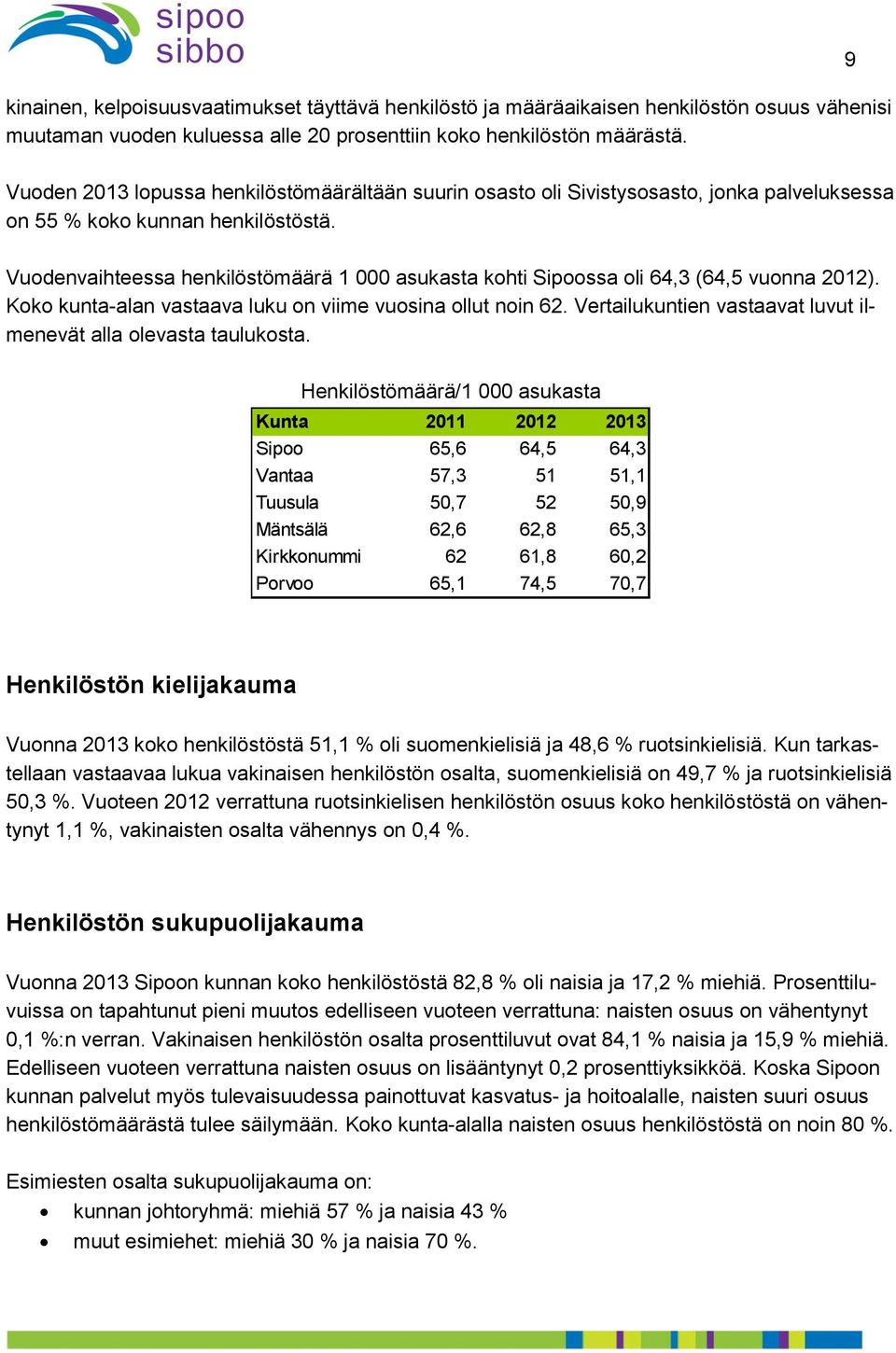 Vuodenvaihteessa henkilöstömäärä 1 000 asukasta kohti Sipoossa oli 64,3 (64,5 vuonna 2012). Koko kunta-alan vastaava luku on viime vuosina ollut noin 62.