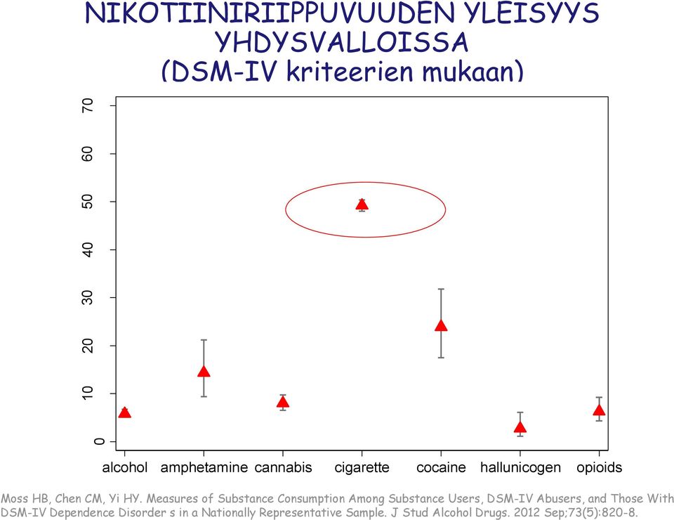 Measures of Substance Consumption Among Substance Users, DSM-IV Abusers, and Those With DSM-IV