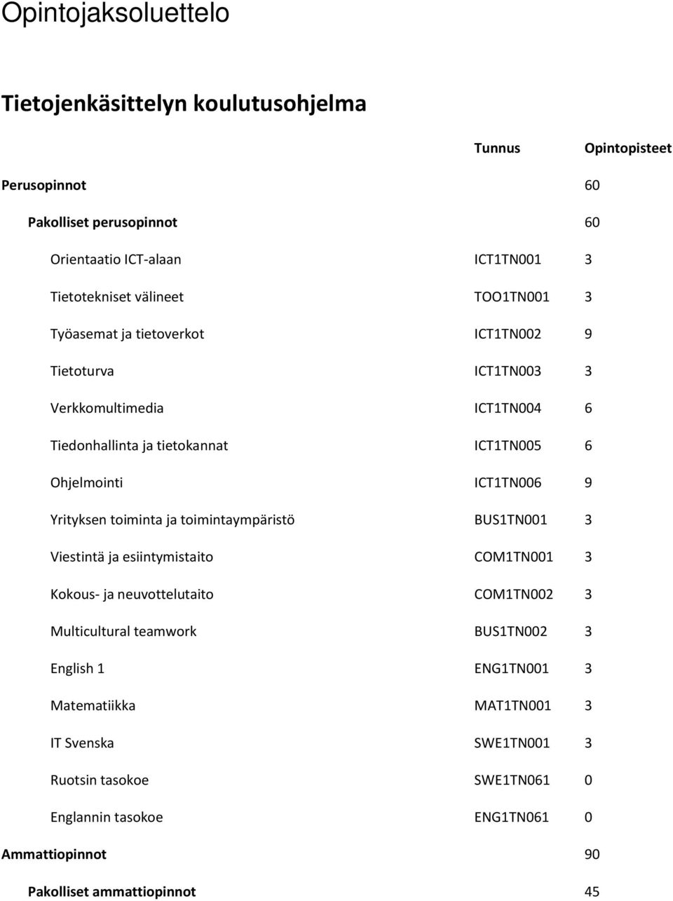 ICT1TN006 9 Yrityksen toiminta ja toimintaympäristö BUS1TN001 3 Viestintä ja esiintymistaito COM1TN001 3 Kokous- ja neuvottelutaito COM1TN002 3 Multicultural teamwork