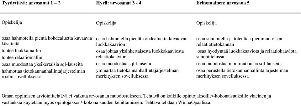 yksinkertaisesta luokkakaaviosta relaatiokaavion osaa muodostaa sql-lauseita ymmärtää tietokannanhallintajärjestelmän merkityksen sovelluksessa osaa suunnitella ja toteuttaa pienimuotoisen