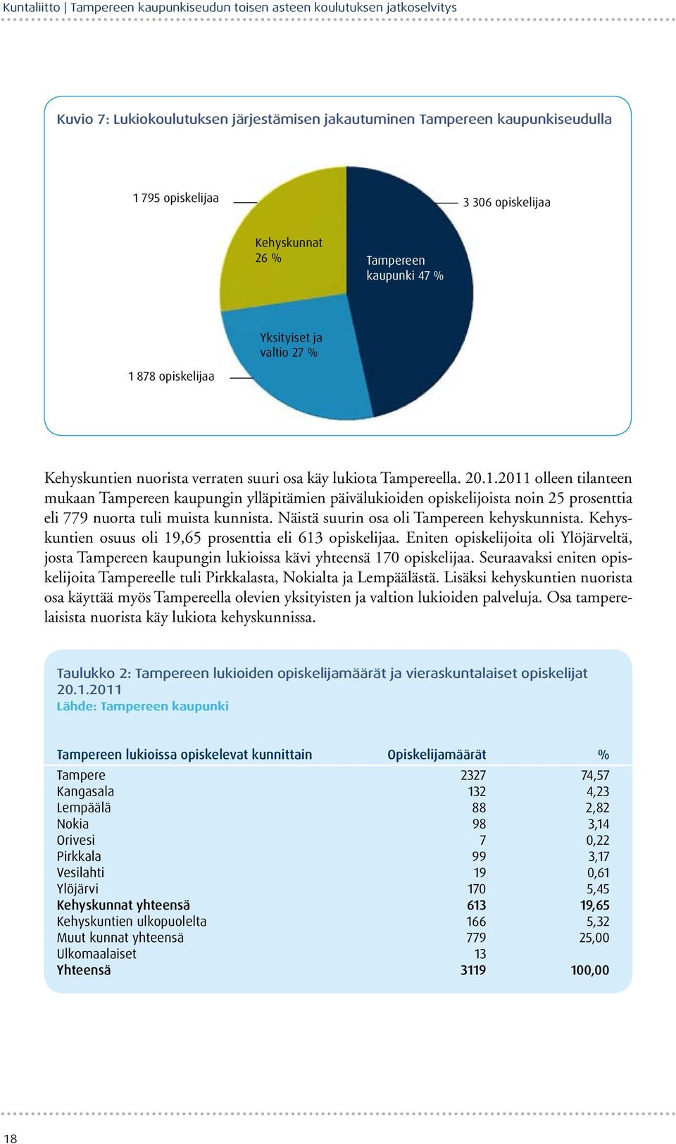 878 opiskelijaa Kehyskuntien nuorista verraten suuri osa käy lukiota Tampereella. 20.1.