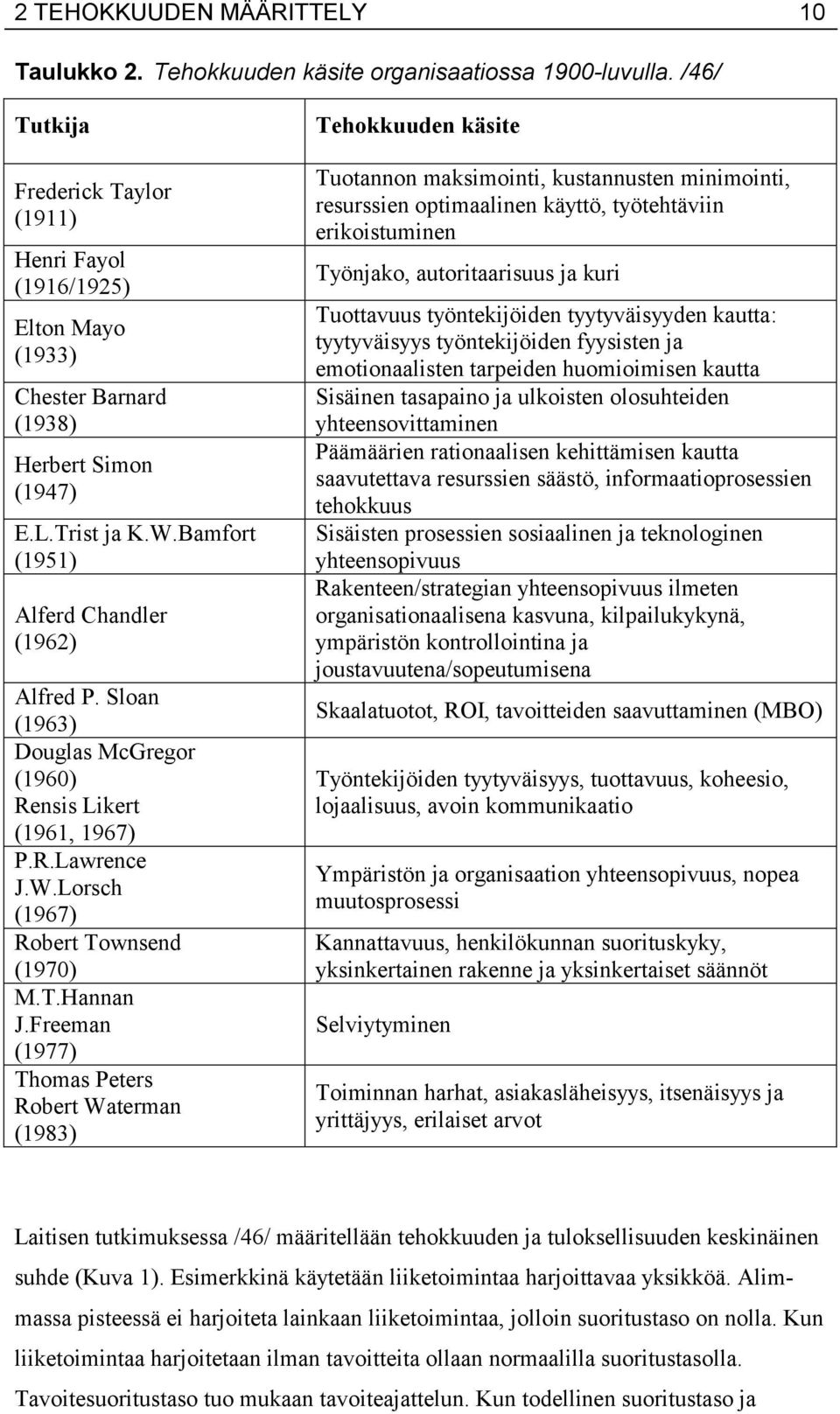 Sloan (1963) Douglas McGregor (1960) Rensis Likert (1961, 1967) P.R.Lawrence J.W.Lorsch (1967) Robert Townsend (1970) M.T.Hannan J.