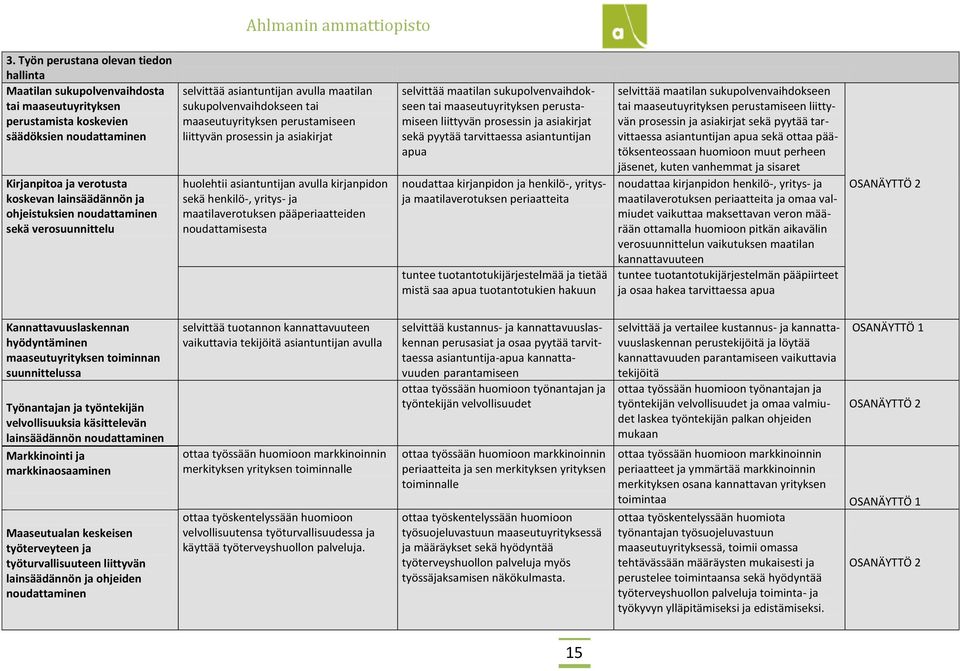 asiantuntijan avulla kirjanpidon sekä henkilö-, yritys- ja maatilaverotuksen pääperiaatteiden noudattamisesta selvittää maatilan sukupolvenvaihdokseen tai maaseutuyrityksen perustamiseen liittyvän