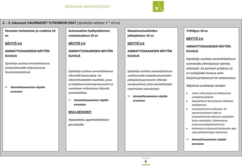 Yrittäjyys 10 ov NÄYTTÖ 5-6 NÄYTTÖ 5-6 AMMATTIOSAAMISEN NÄYTÖN KUVAUS Opiskelija osoittaa ammattitaitonsa työskentelemällä talliyrityksessä hevostenhoitotöissä.