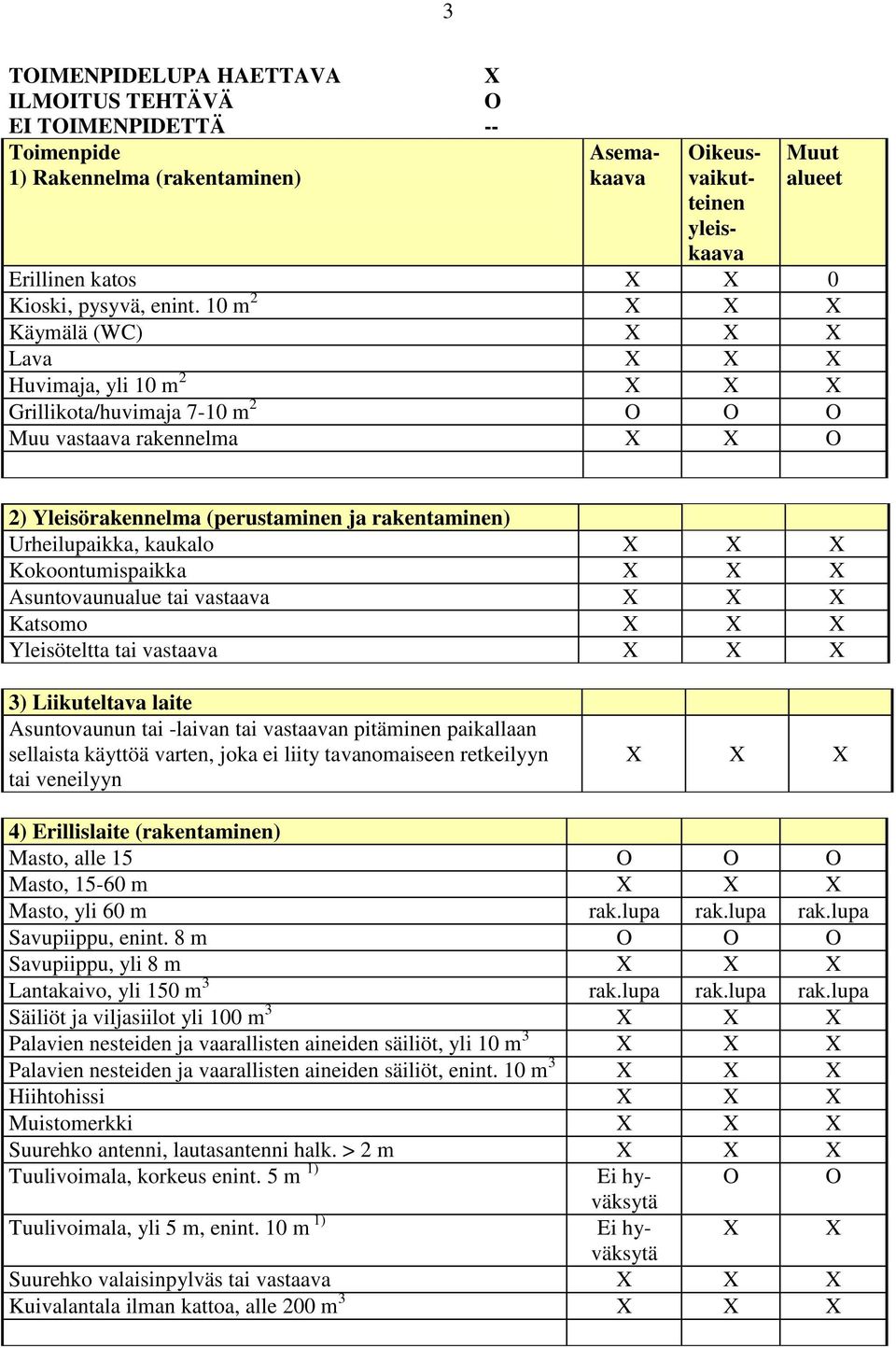 10 m 2 X X X Käymälä (WC) X X X Lava X X X Huvimaja, yli 10 m 2 X X X Grillikota/huvimaja 7-10 m 2 O O O Muu vastaava rakennelma X X O 2) Yleisörakennelma (perustaminen ja rakentaminen)