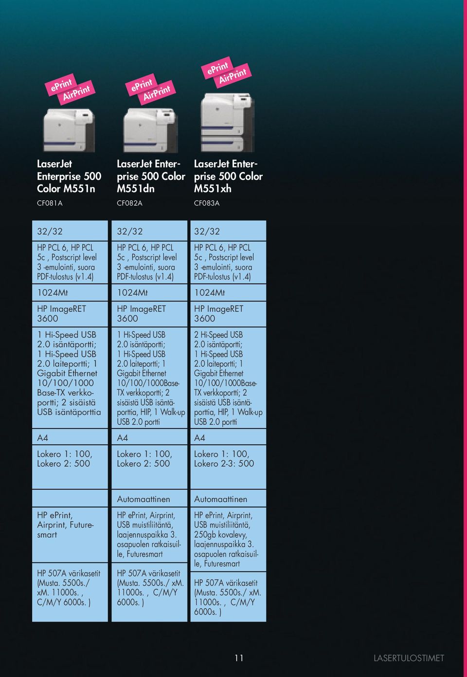 4) 1024Mt 1 Hi-Speed USB 2.0 isäntäportti; 1 Hi-Speed USB 2.0 laiteportti; 1 Gigabit Ethernet 10/100/1000Base- TX verkkoportti; 2 sisäistä USB isäntäporttia, HIP, 1 Walk-up USB 2.