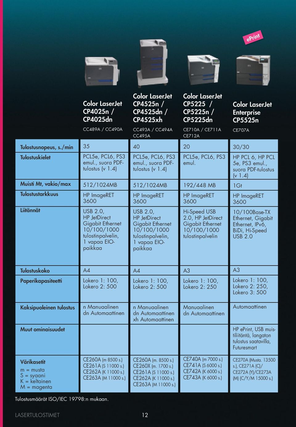 0, Gigabit Ethernet 10/100/1000 tulostinpalvelin, 1 vapaa EIOpaikkaa PCL5e, PCL6, PS3 emul., suora PDFtulostus (v 1.4) 512/1024MB USB 2.