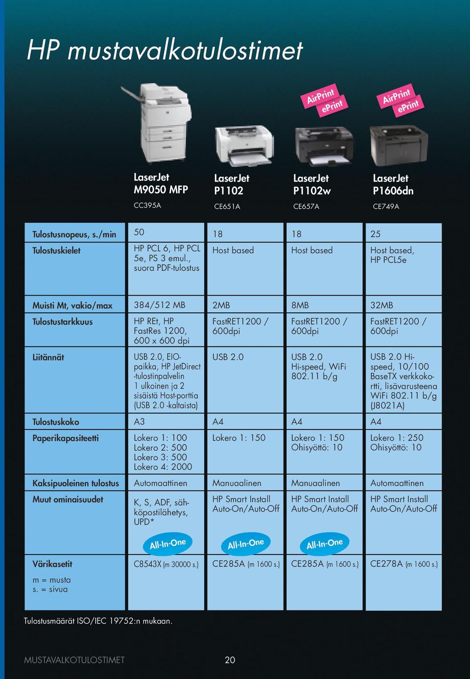 / 600dpi Liitännät USB 2.0, EIOpaikka, 1 ulkoinen ja 2 sisäistä Host-porttia (USB 2.0 -kaltaista) USB 2.0 USB 2.0 Hi-speed, WiFi 802.11 b/g USB 2.