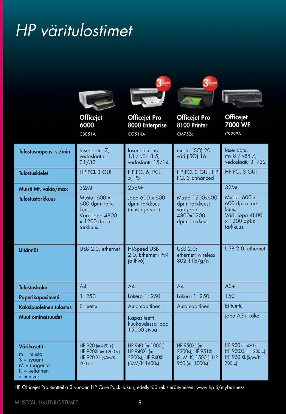 5, PS HP PCL 3 GUI, HP PCL 3 Enhanced HP PCL 3 GUI Muisti Mt, vakio/max 32Mt 256Mt 32Mt Tulostustarkkuus Musta: 600 x 600 dpi:n tarkkuus. Väri: jopa 4800 x 1200 dpi:n tarkkuus.