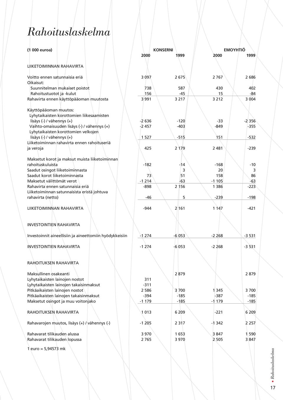 636-120 -33-2 356 Vaihto-omaisuuden lisäys (-) / vähennys (+) -2 457-403 -849-355 Lyhytaikaisten korottomien velkojen lisäys (-) / vähennys (+) 1 527-515 151-532 Liiketoiminnan rahavirta ennen