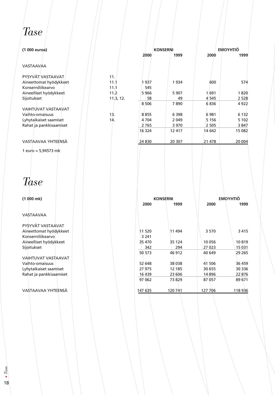 4 704 2 049 5 156 5 102 Rahat ja pankkisaamiset 2 765 3 970 2 505 3 847 16 324 12 417 14 642 15 082 VASTAAVAA YHTEENSÄ 24 830 20 307 21 478 20 004 1 euro = 5,94573 mk Tase (1 000 mk) KONSERNI