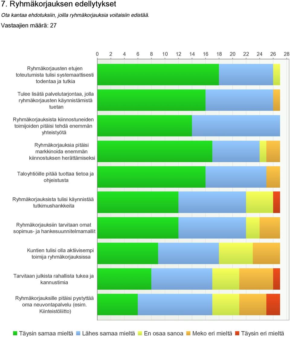 käynnistämistä tuetan Ryhmäkorjauksista kiinnostuneiden toimijoiden pitäisi tehdä enemmän yhteistyötä Ryhmäkorjauksia pitäisi markkinoida enemmän kiinnostuksen herättämiseksi Taloyhtiöille pitää