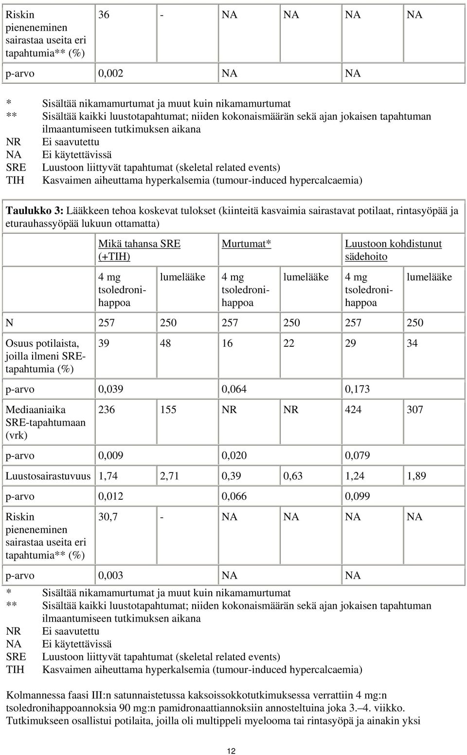 aiheuttama hyperkalsemia (tumour-induced hypercalcaemia) Taulukko 3: Lääkkeen tehoa koskevat tulokset (kiinteitä kasvaimia sairastavat potilaat, rintasyöpää ja eturauhassyöpää lukuun ottamatta) Mikä