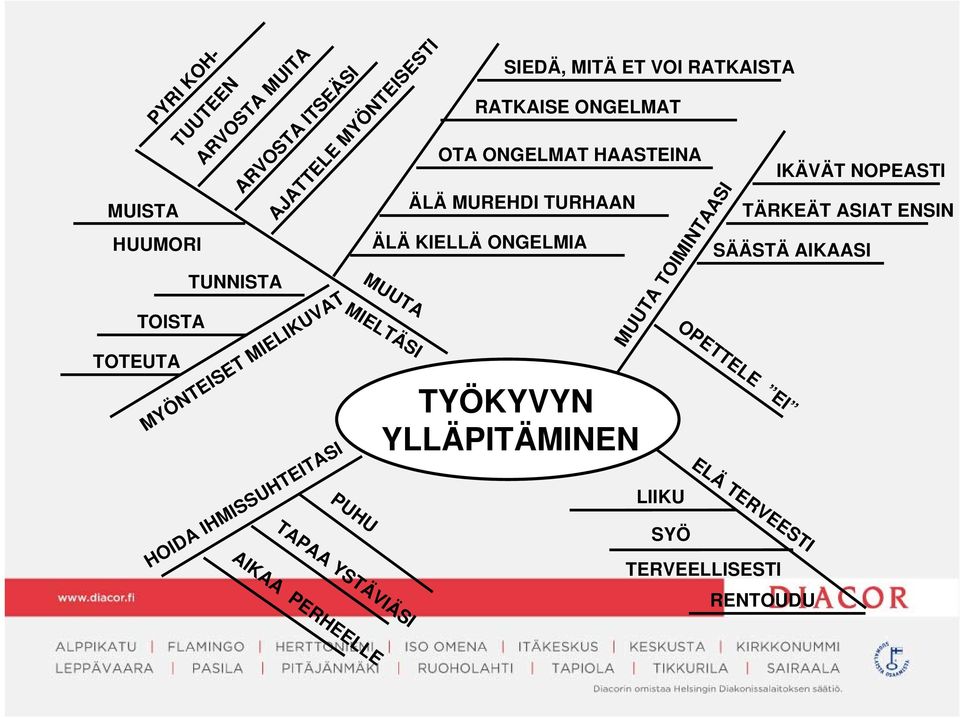 TOIMINTAASI MUISTA HUUMORI ÄLÄ MUREHDI TURHAAN LIIKU SYÖ HOIDA IHMISSUHTEITASI TERVEELLISESTI IKÄVÄT NOPEASTI