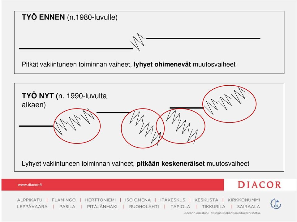 vaiheet, lyhyet ohimenevät muutosvaiheet TYÖ NYT (n.