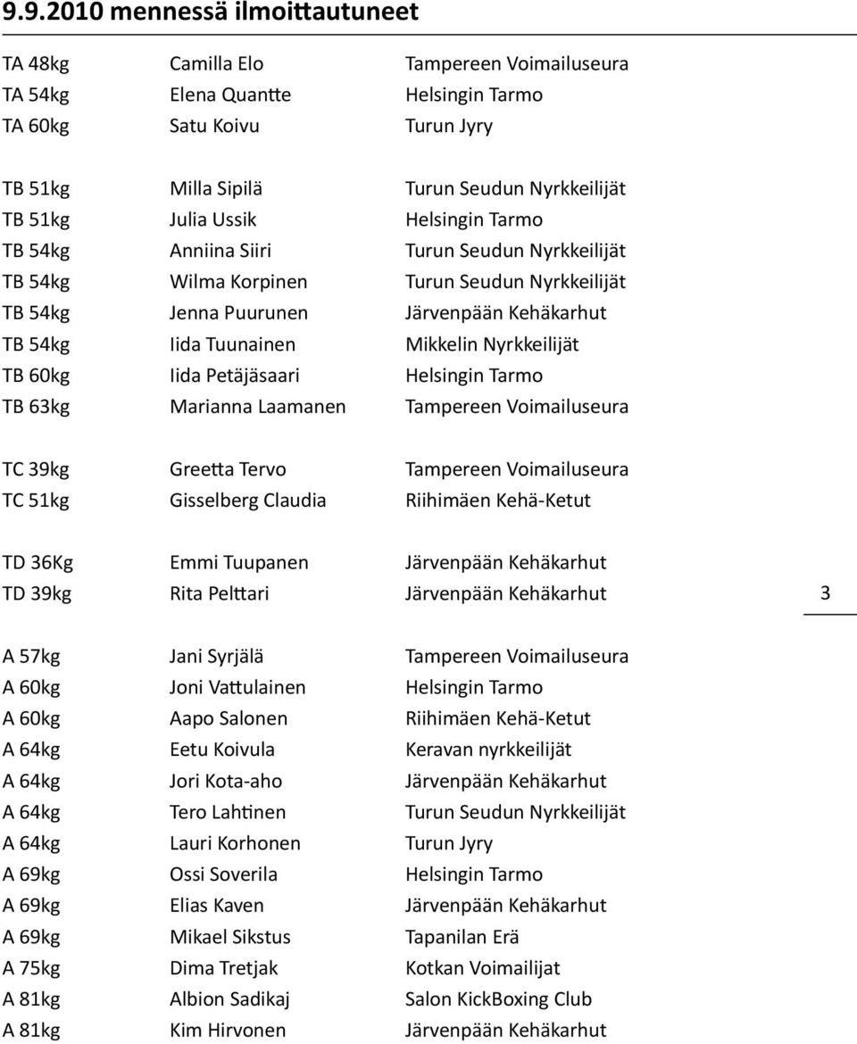 Mikkelin Nyrkkeilijät TB 60kg Iida Petäjäsaari Helsingin Tarmo TB 63kg Marianna Laamanen Tampereen Voimailuseura TC 39kg Greetta Tervo Tampereen Voimailuseura TC 51kg Gisselberg Claudia Riihimäen